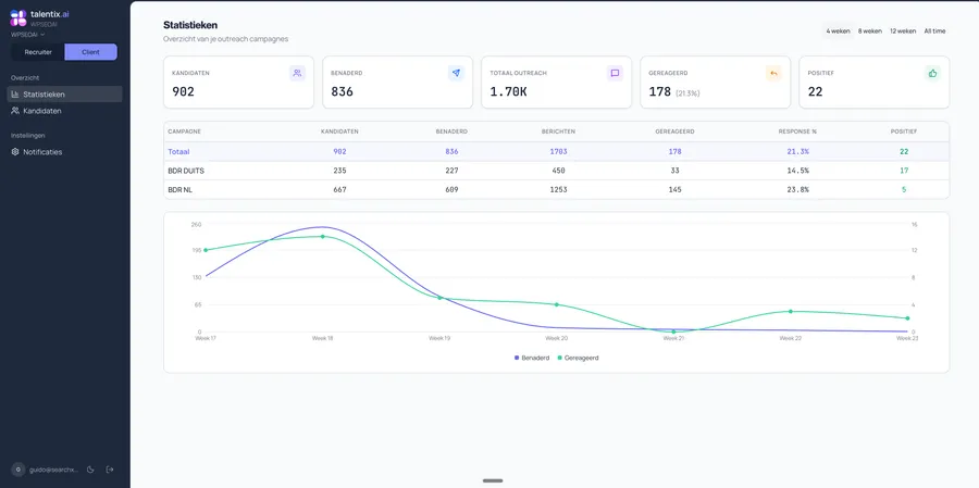 Interface van het AI-recruitmentplatform talentix